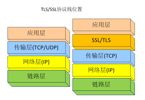SSL/TLS在协议栈中的位置
